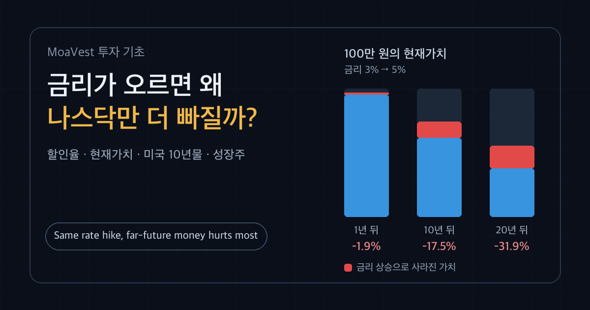 금리가 오르면 왜 나스닥이 더 빠지는지 할인율과 현재가치로 설명한 대표 이미지