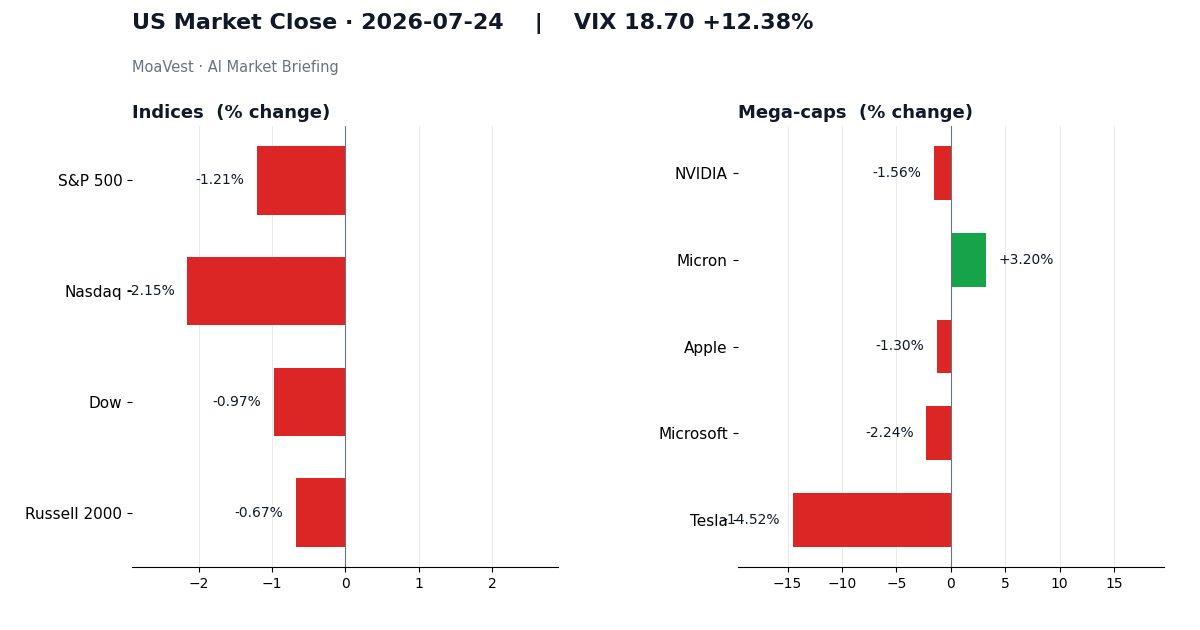 나스닥 2.15% 하락과 VIX 12.38% 상승을 보여주는 미국장 마감 브리핑