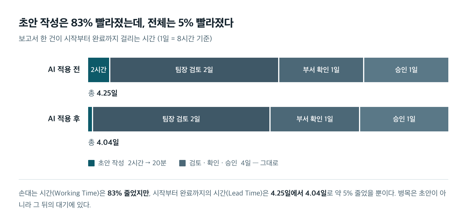 초안 작성 시간을 2시간에서 20분으로 줄여도 검토·확인·승인 4일이 그대로여서 전체 리드타임은 거의 줄지 않는다는 것을 보여주는 막대 비교
