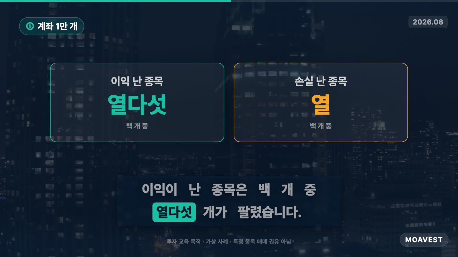 이익 난 종목은 백 개 중 열다섯 개, 손실 난 종목은 백 개 중 열 개가 팔렸다