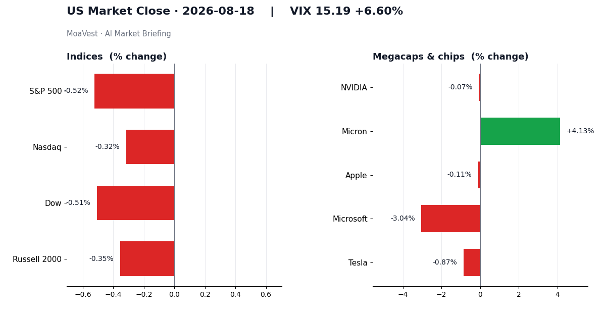 VIX 상승과 미국 지수 조정, 반도체 강세를 나타낸 미국장 마감 이미지