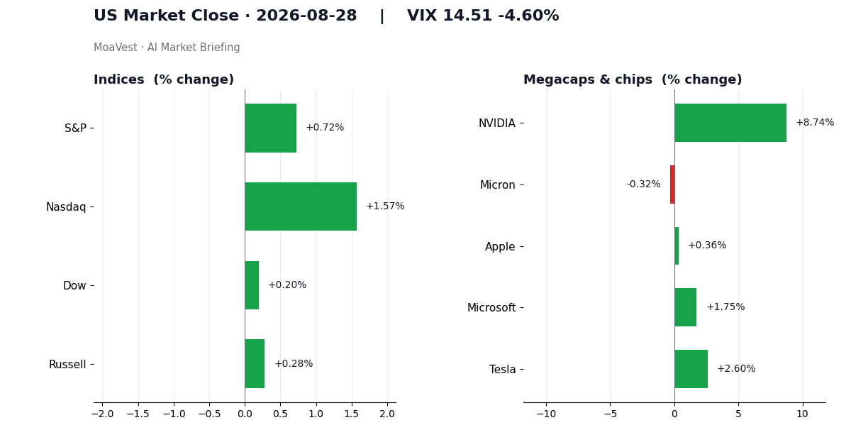 VIX 하락과 엔비디아 강세로 위험선호가 나타난 미국장 마감