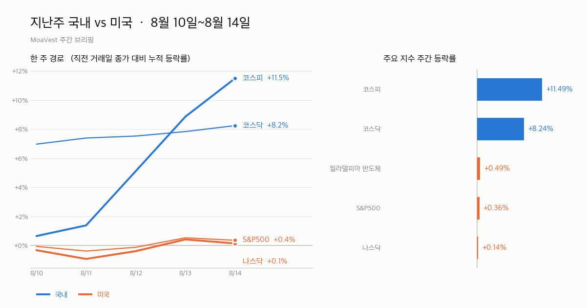 8월 10일~8월 14일 국내·미국 지수 주간 등락 비교 차트