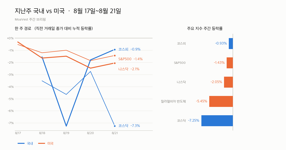 8월 17일~8월 21일 국내·미국 지수 주간 등락 비교 차트