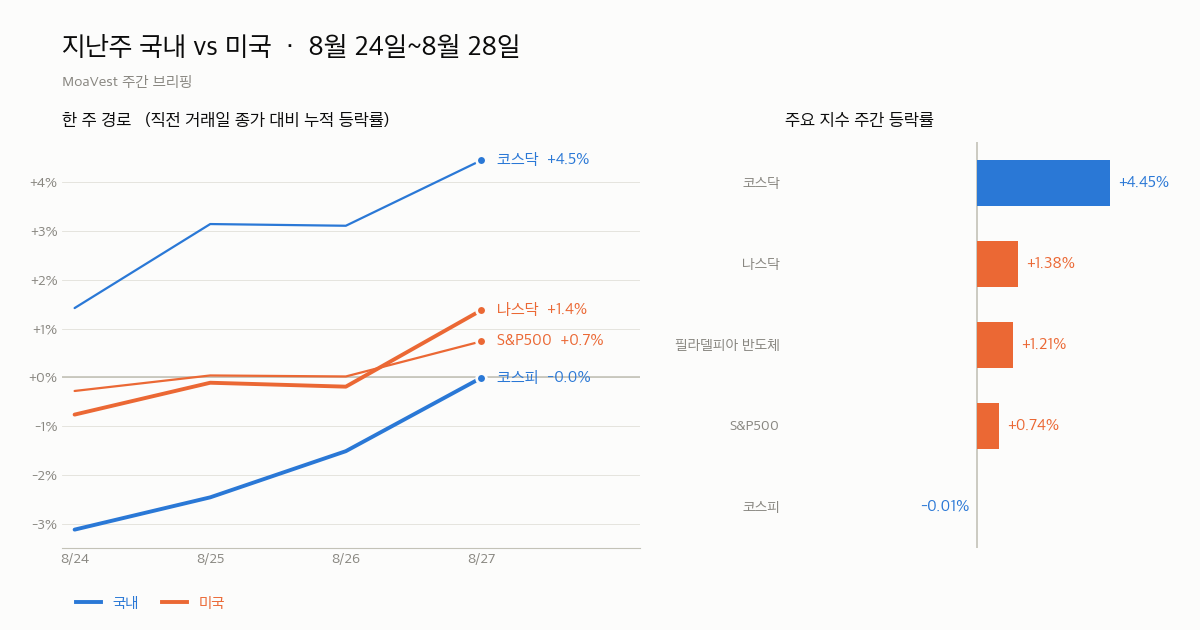 8월 24일~8월 28일 국내·미국 지수 주간 등락 비교 차트