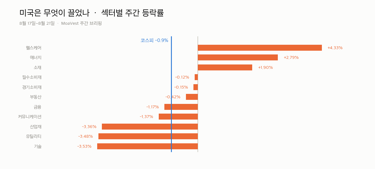 8월 17일~8월 21일 미국 섹터별 주간 등락률과 코스피 기준선