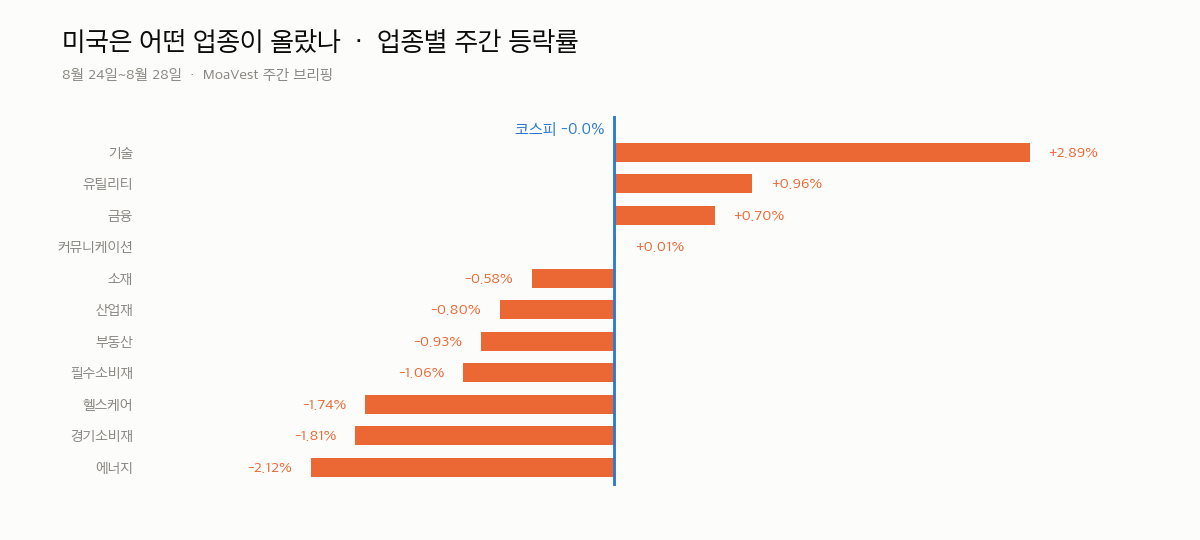 8월 24일~8월 28일 미국 업종별 주간 등락률과 코스피 기준선