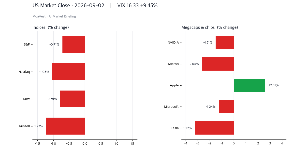 VIX 급등과 방어 섹터 강세가 나타난 미국장 마감