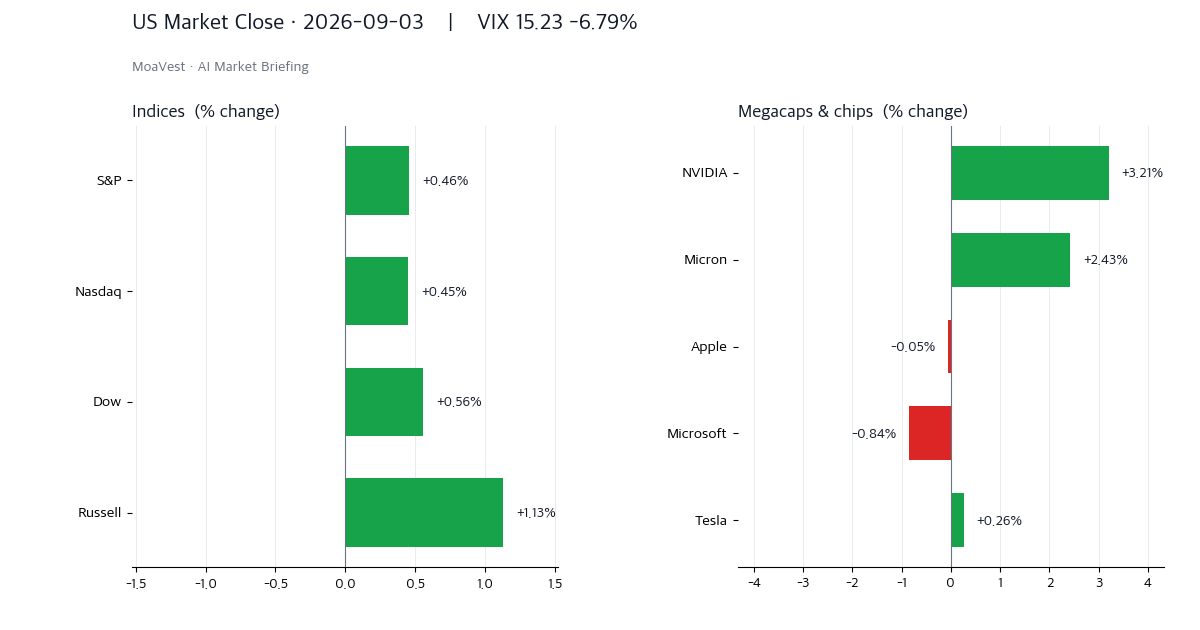 VIX 급락과 엔비디아·마이크론 강세가 나타난 미국장 마감