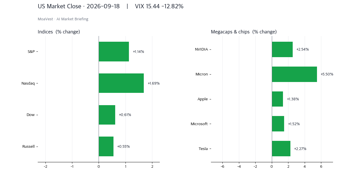 VIX 급락과 미국 반도체 강세, 한국장 환율 변수를 정리한 미국장 마감 대표 이미지