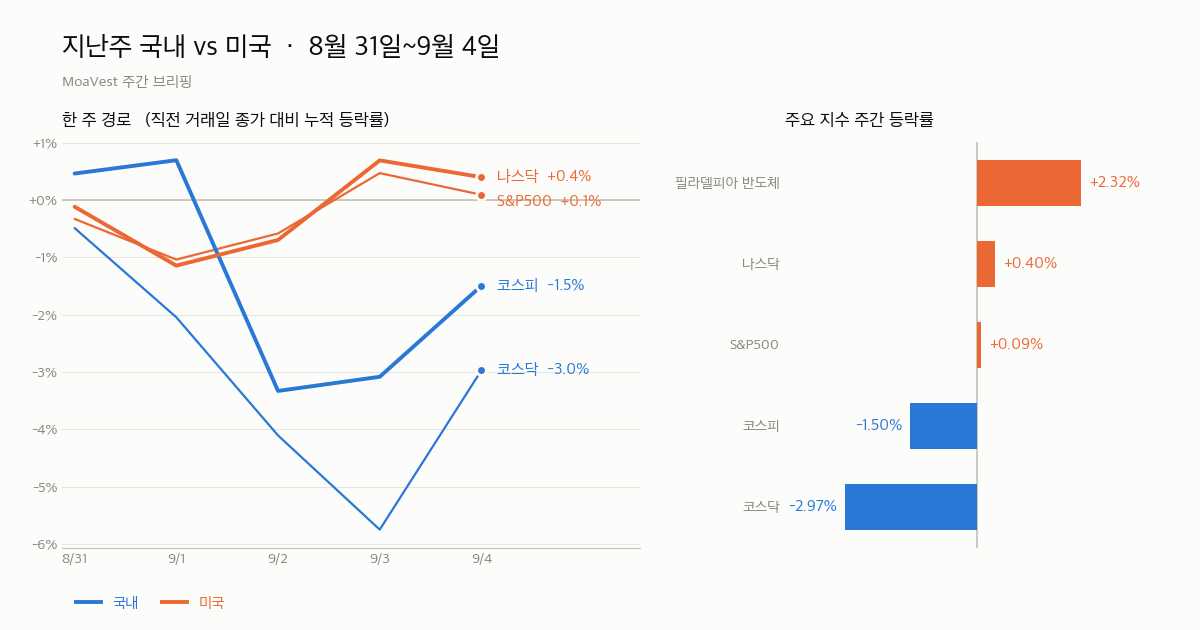 8월 31일~9월 4일 국내·미국 지수 주간 등락 비교 차트