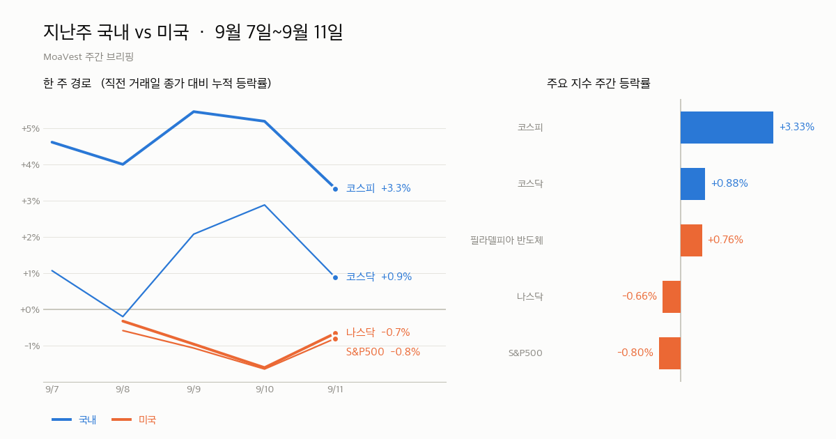 9월 7일~9월 11일 국내·미국 지수 주간 등락 비교 차트
