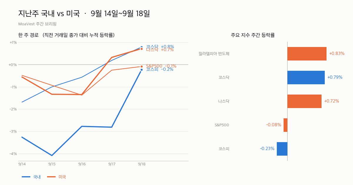9월 14일~9월 18일 국내·미국 지수 주간 등락 비교 차트