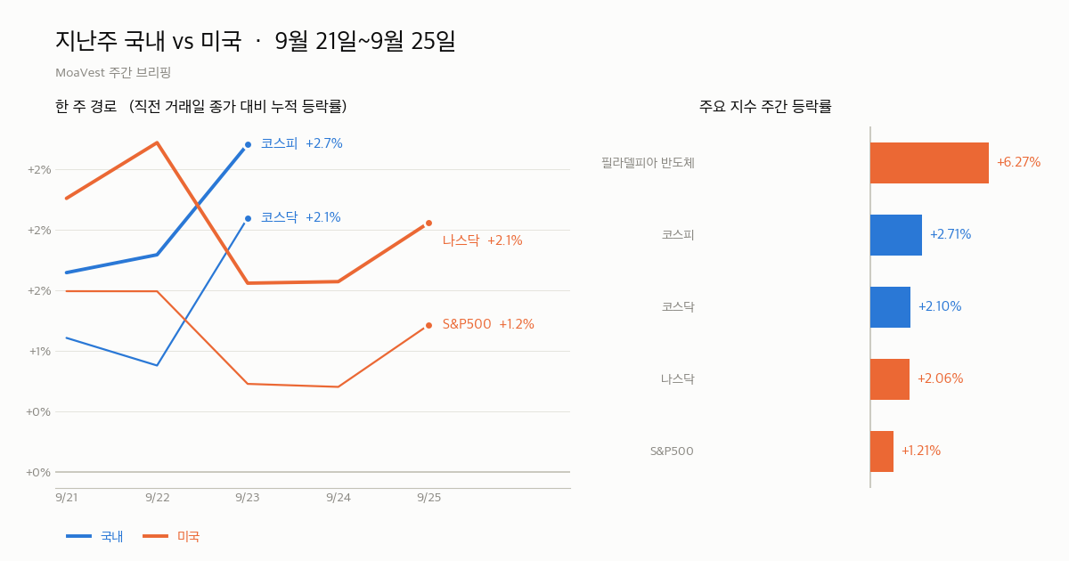 9월 21일~9월 25일 국내·미국 지수 주간 등락 비교 차트