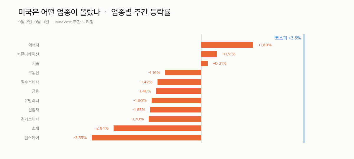 9월 7일~9월 11일 미국 업종별 주간 등락률과 코스피 기준선