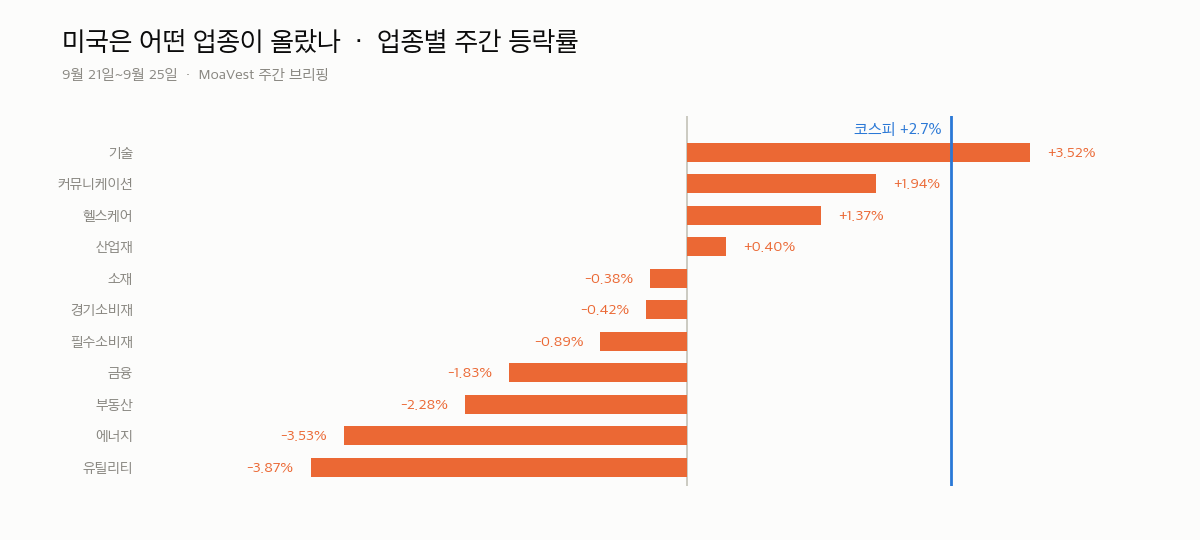 9월 21일~9월 25일 미국 업종별 주간 등락률과 코스피 기준선