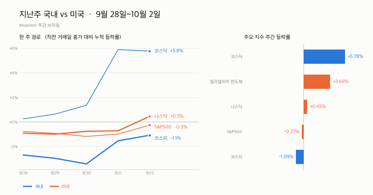 9월 28일~10월 2일 국내·미국 지수 주간 등락 비교 차트