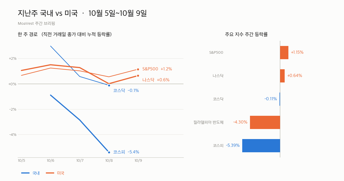 10월 5일~10월 9일 국내·미국 지수 주간 등락 비교 차트