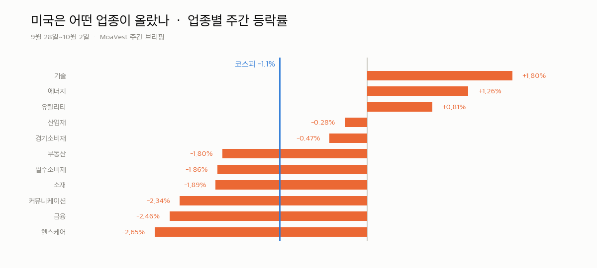 9월 28일~10월 2일 미국 업종별 주간 등락률과 코스피 기준선