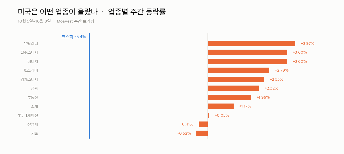 10월 5일~10월 9일 미국 업종별 주간 등락률과 코스피 기준선